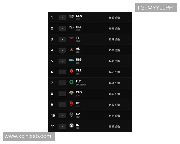 RNG战队在英雄联盟力量排行榜中荣登第六名展现强大实力与潜力实时新闻